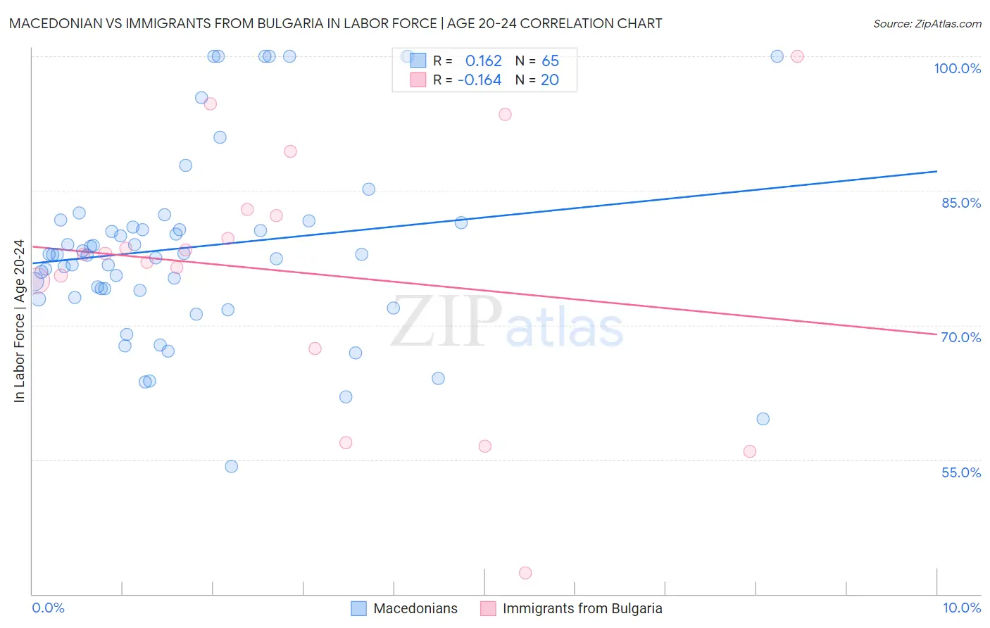 Macedonian vs Immigrants from Bulgaria In Labor Force | Age 20-24