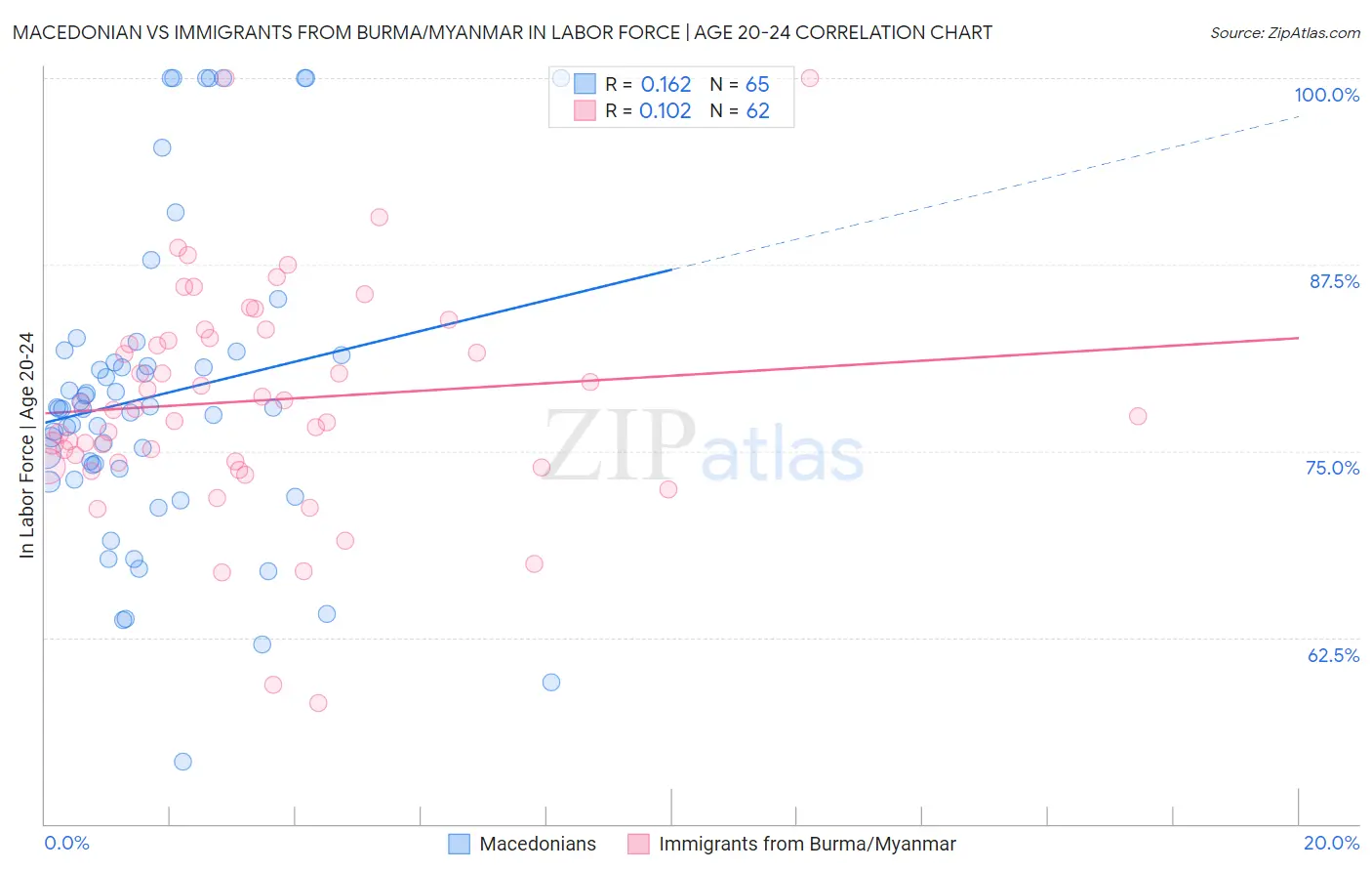 Macedonian vs Immigrants from Burma/Myanmar In Labor Force | Age 20-24