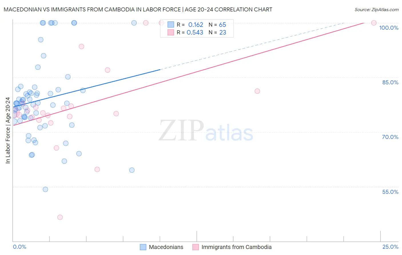 Macedonian vs Immigrants from Cambodia In Labor Force | Age 20-24