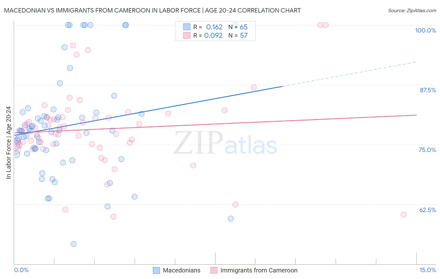 Macedonian vs Immigrants from Cameroon In Labor Force | Age 20-24