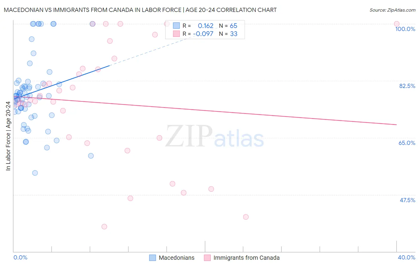 Macedonian vs Immigrants from Canada In Labor Force | Age 20-24