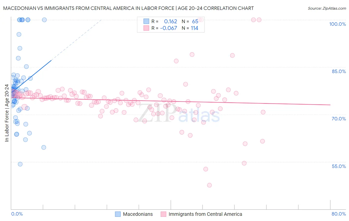 Macedonian vs Immigrants from Central America In Labor Force | Age 20-24
