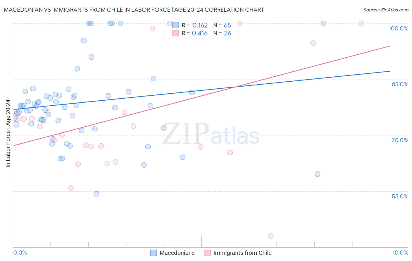 Macedonian vs Immigrants from Chile In Labor Force | Age 20-24