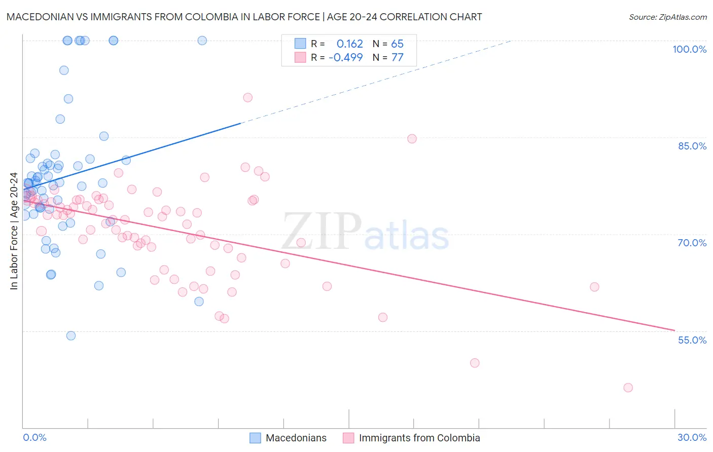 Macedonian vs Immigrants from Colombia In Labor Force | Age 20-24