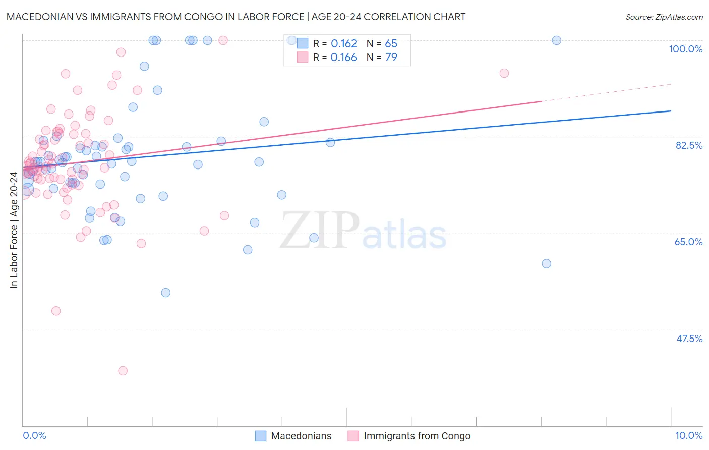 Macedonian vs Immigrants from Congo In Labor Force | Age 20-24