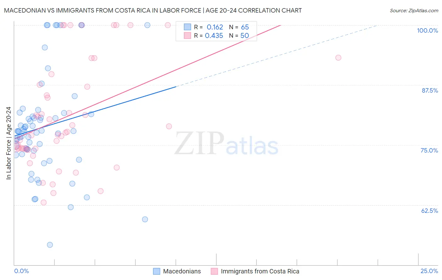 Macedonian vs Immigrants from Costa Rica In Labor Force | Age 20-24