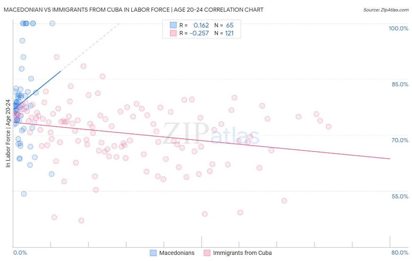 Macedonian vs Immigrants from Cuba In Labor Force | Age 20-24