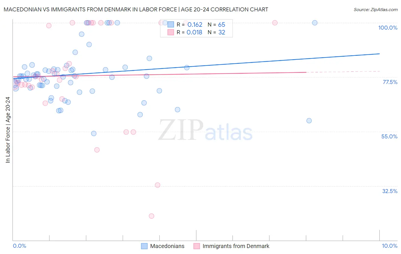Macedonian vs Immigrants from Denmark In Labor Force | Age 20-24