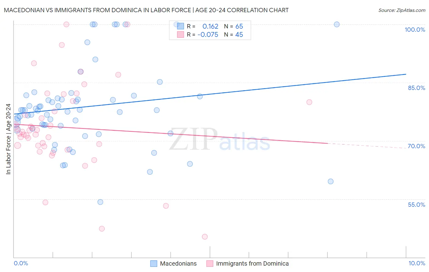 Macedonian vs Immigrants from Dominica In Labor Force | Age 20-24
