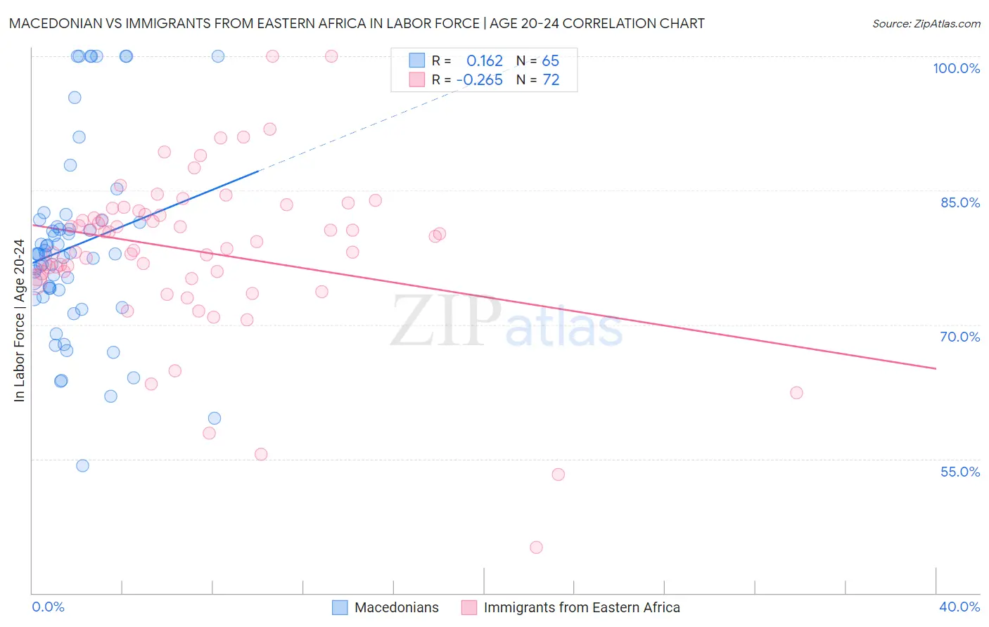 Macedonian vs Immigrants from Eastern Africa In Labor Force | Age 20-24