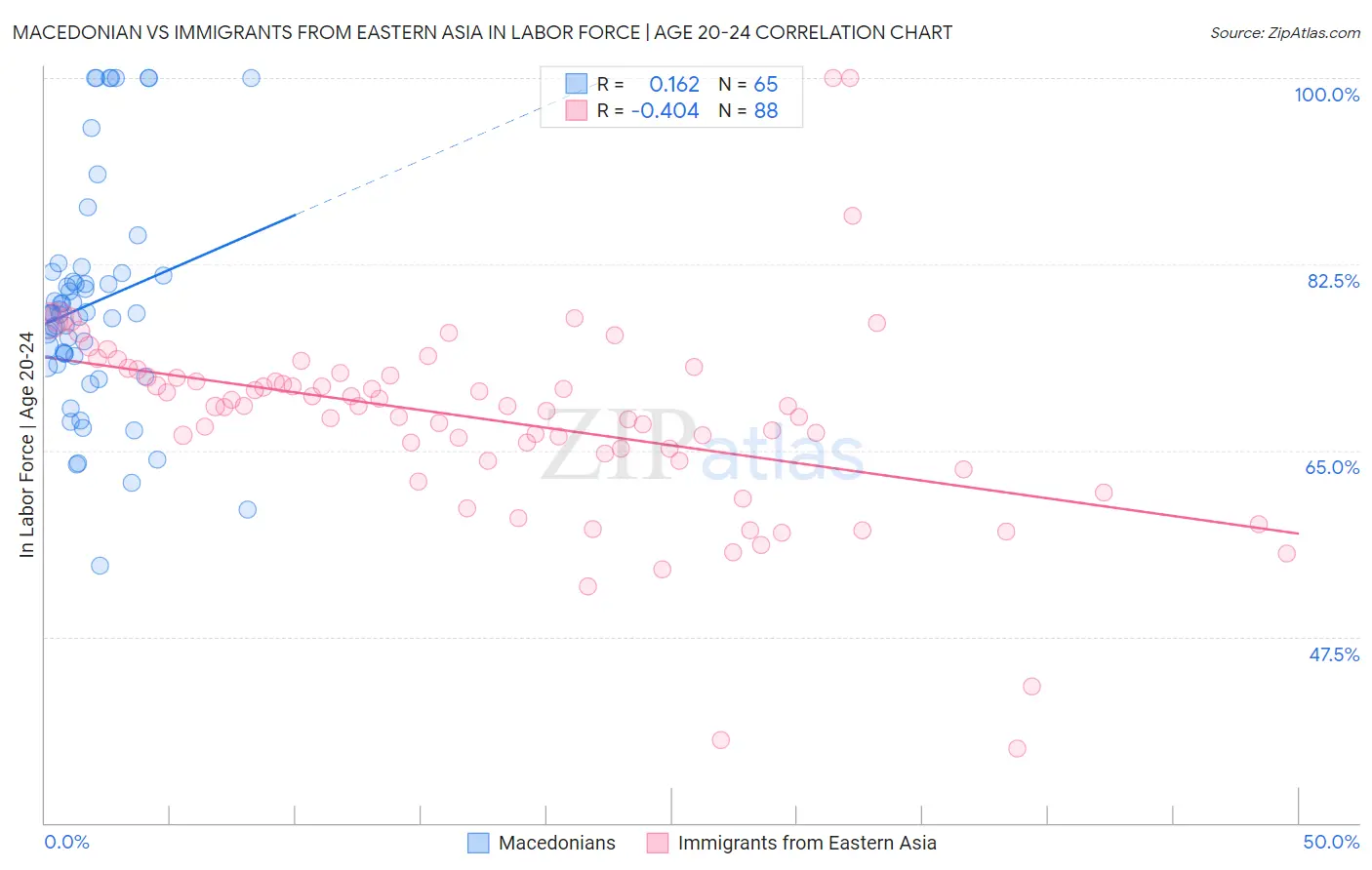 Macedonian vs Immigrants from Eastern Asia In Labor Force | Age 20-24