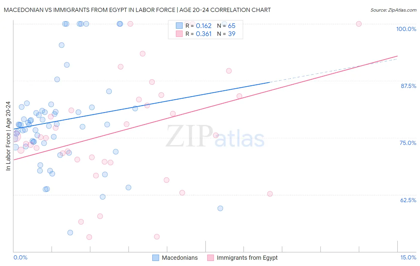 Macedonian vs Immigrants from Egypt In Labor Force | Age 20-24