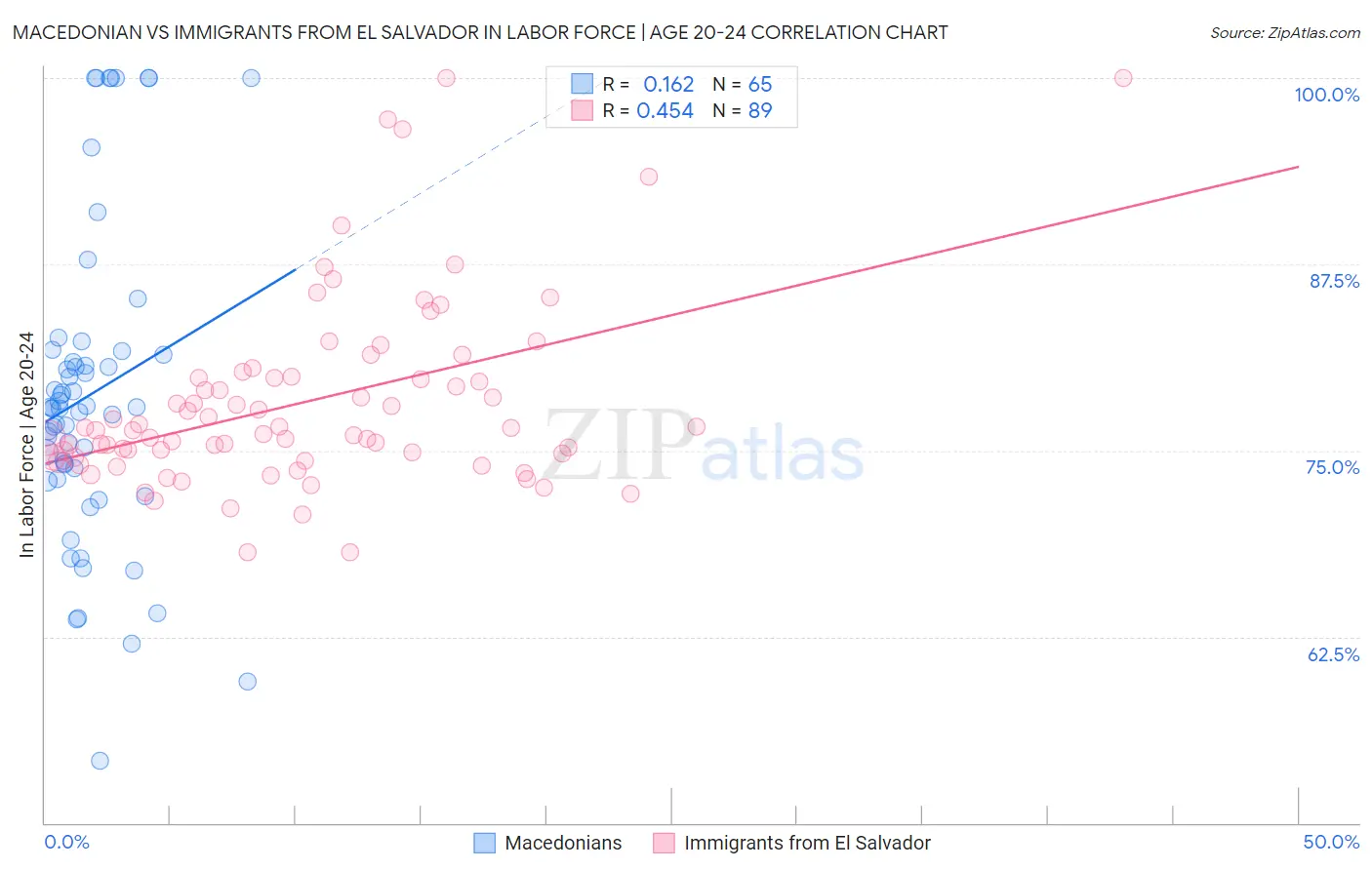 Macedonian vs Immigrants from El Salvador In Labor Force | Age 20-24