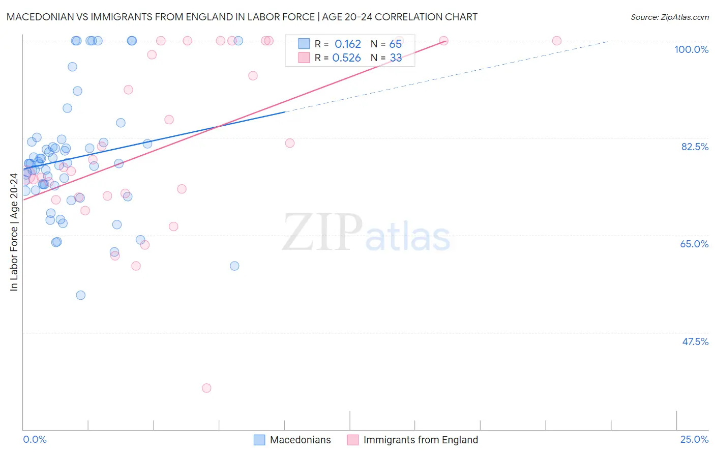 Macedonian vs Immigrants from England In Labor Force | Age 20-24