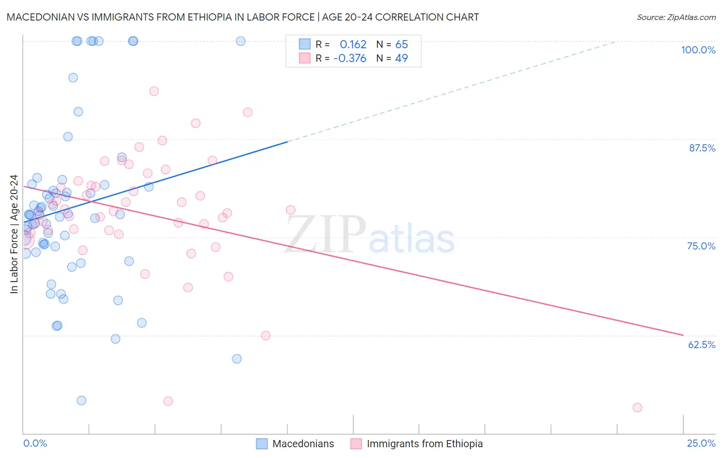 Macedonian vs Immigrants from Ethiopia In Labor Force | Age 20-24