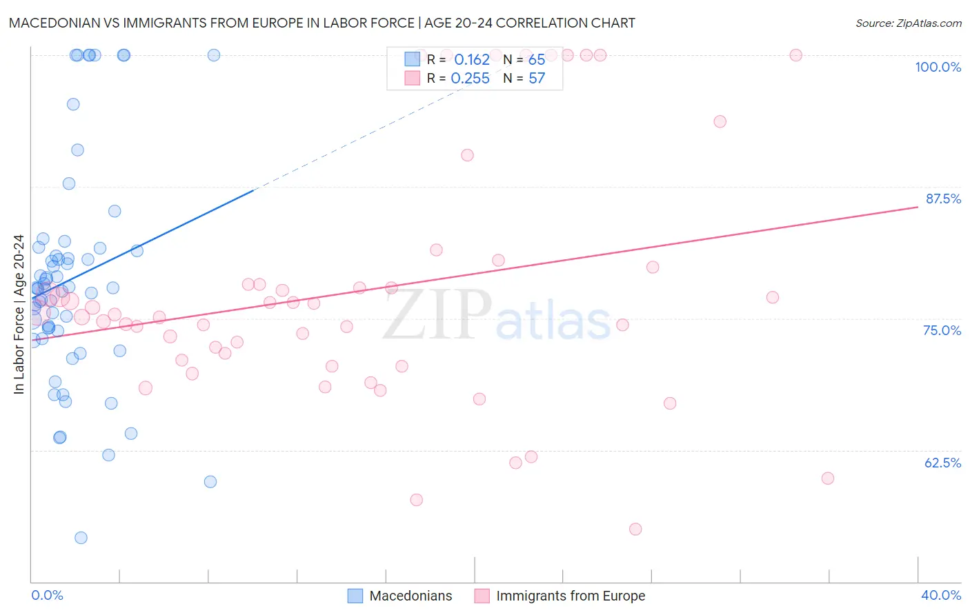 Macedonian vs Immigrants from Europe In Labor Force | Age 20-24