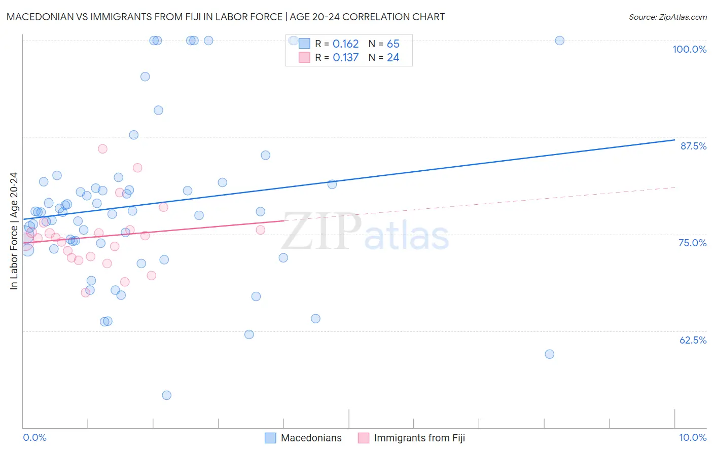 Macedonian vs Immigrants from Fiji In Labor Force | Age 20-24
