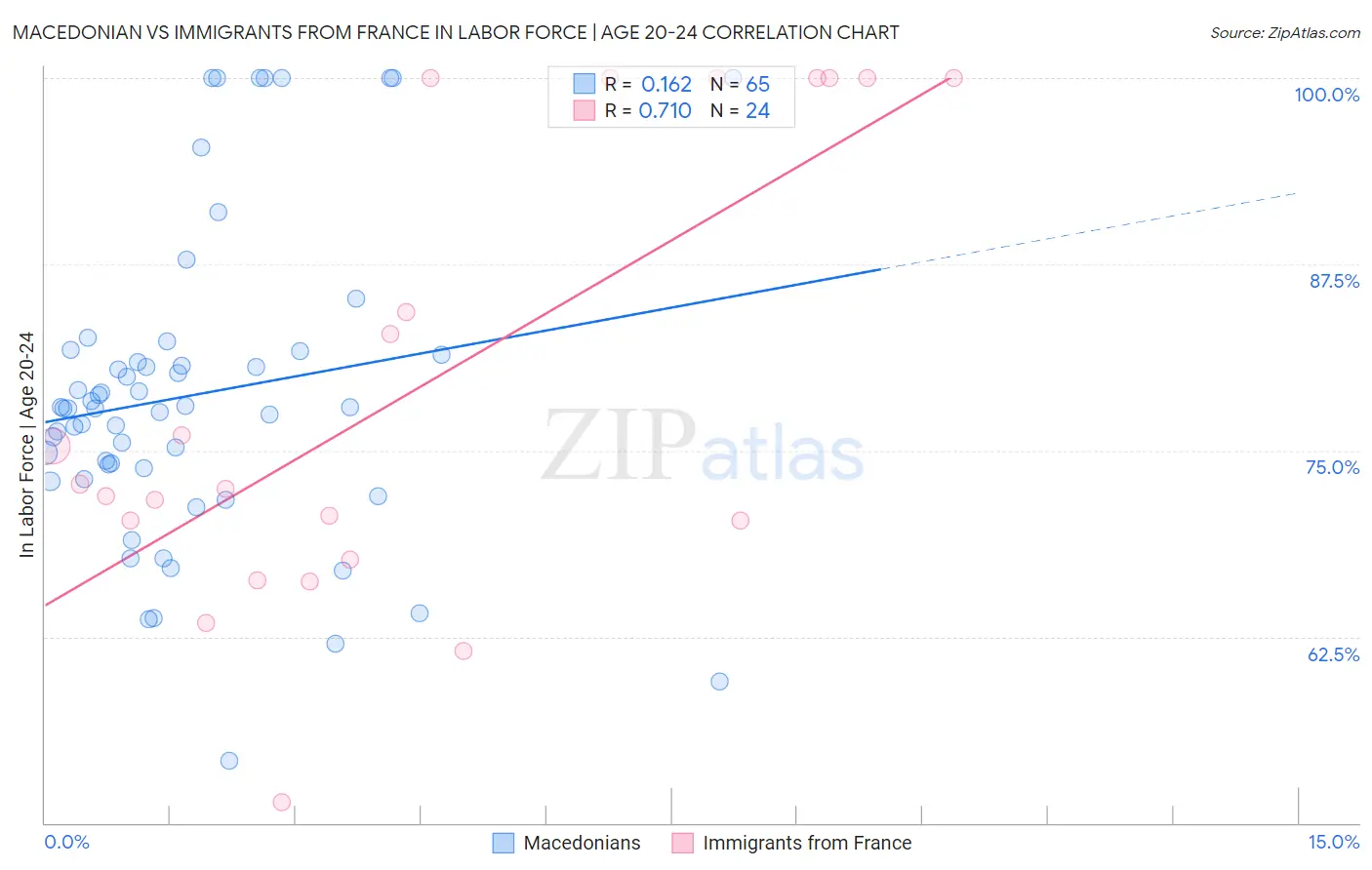 Macedonian vs Immigrants from France In Labor Force | Age 20-24