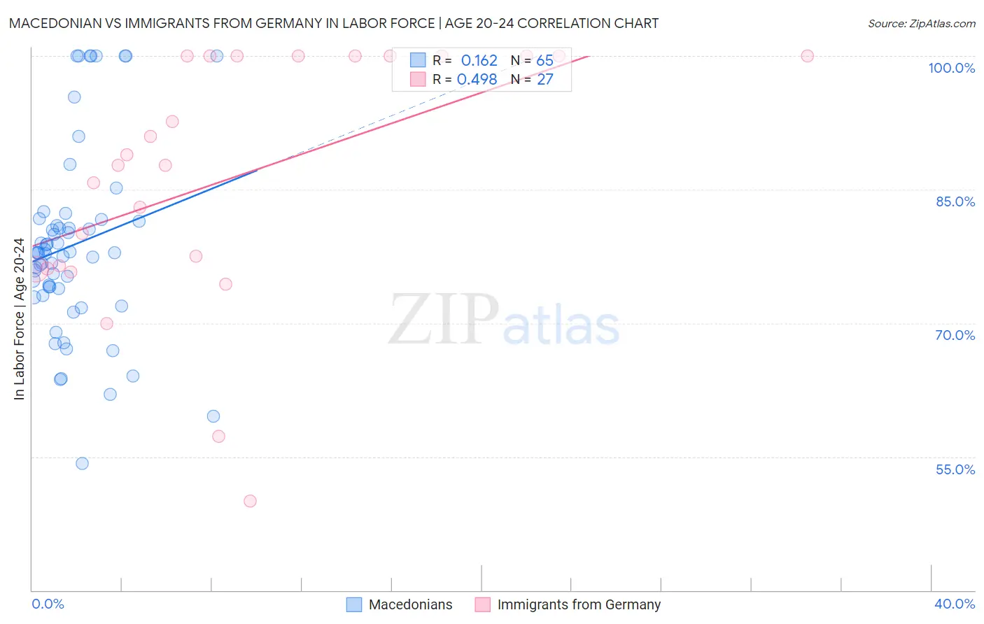 Macedonian vs Immigrants from Germany In Labor Force | Age 20-24