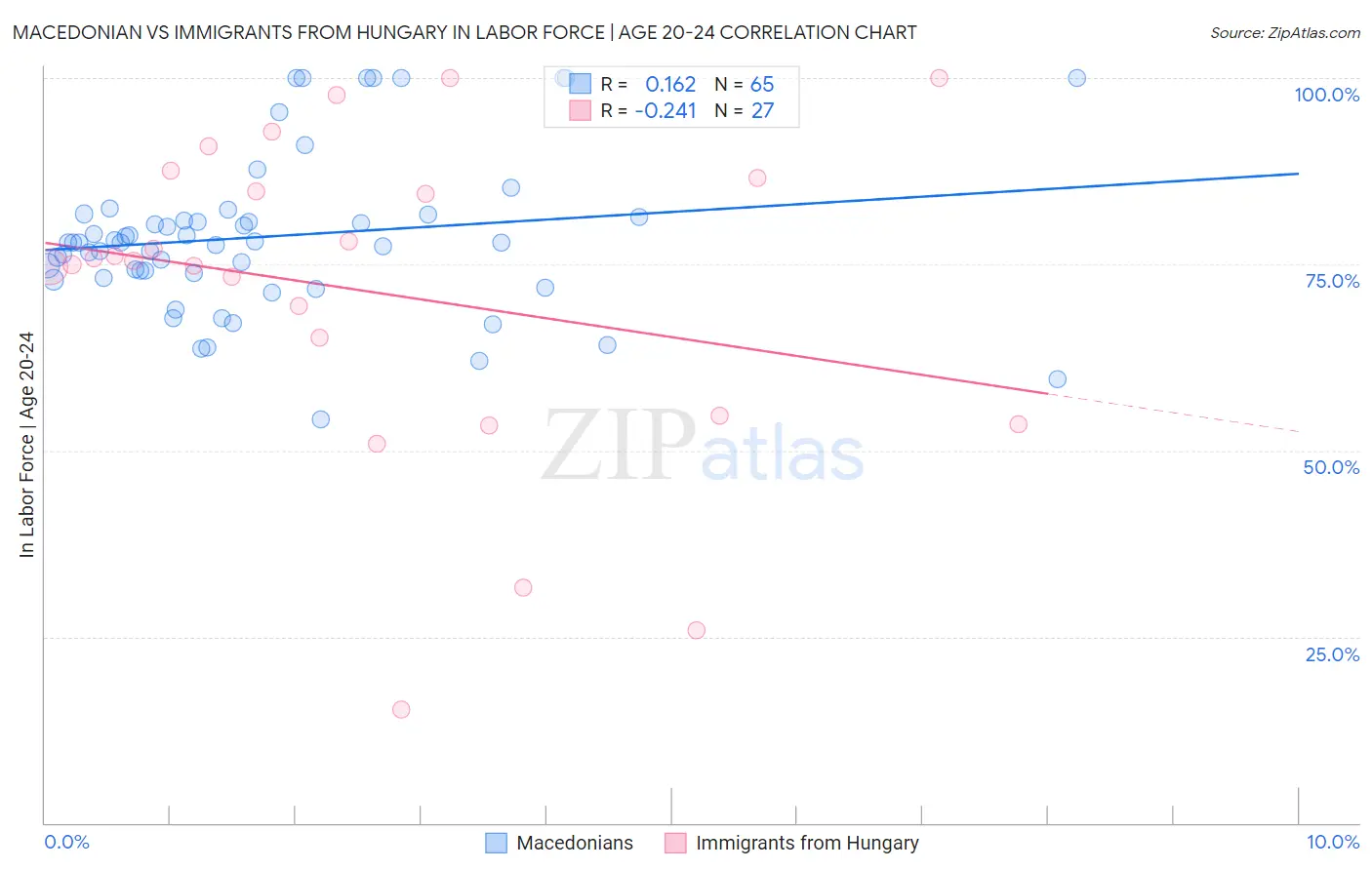 Macedonian vs Immigrants from Hungary In Labor Force | Age 20-24