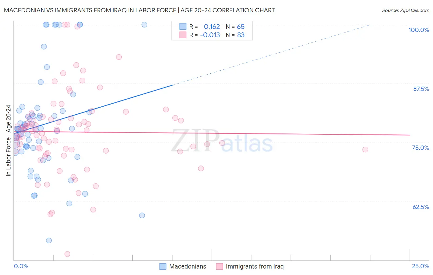 Macedonian vs Immigrants from Iraq In Labor Force | Age 20-24