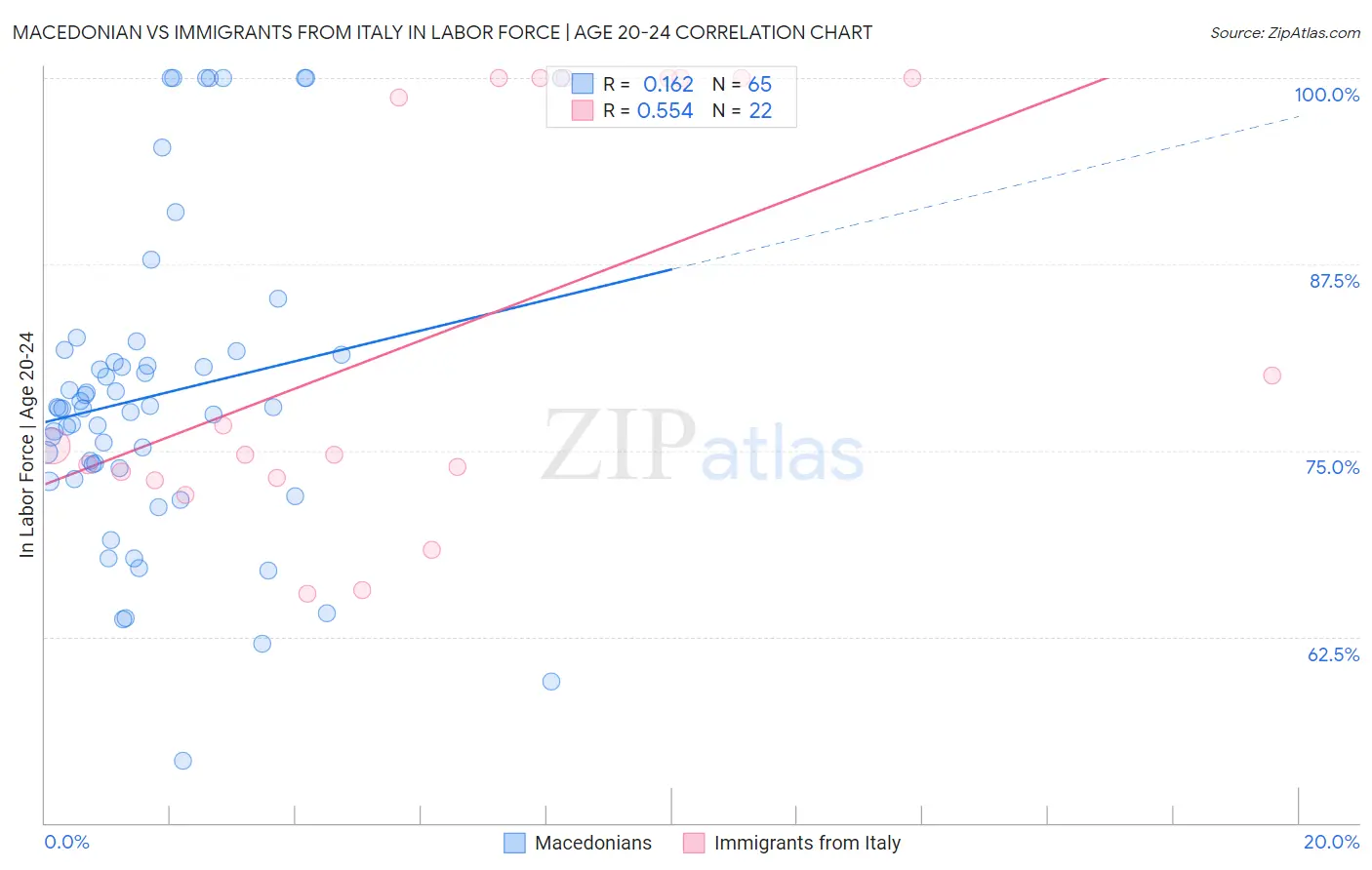 Macedonian vs Immigrants from Italy In Labor Force | Age 20-24