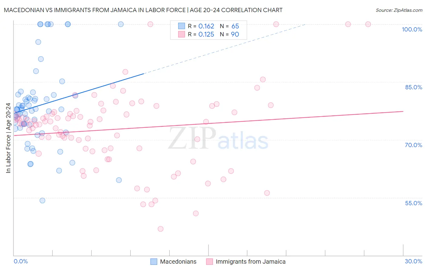 Macedonian vs Immigrants from Jamaica In Labor Force | Age 20-24