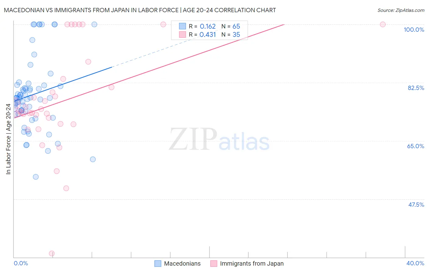 Macedonian vs Immigrants from Japan In Labor Force | Age 20-24