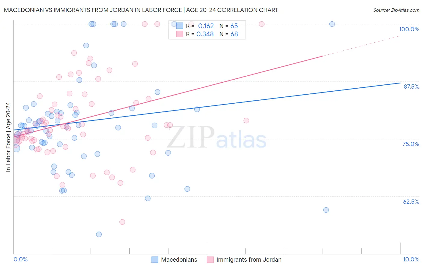 Macedonian vs Immigrants from Jordan In Labor Force | Age 20-24