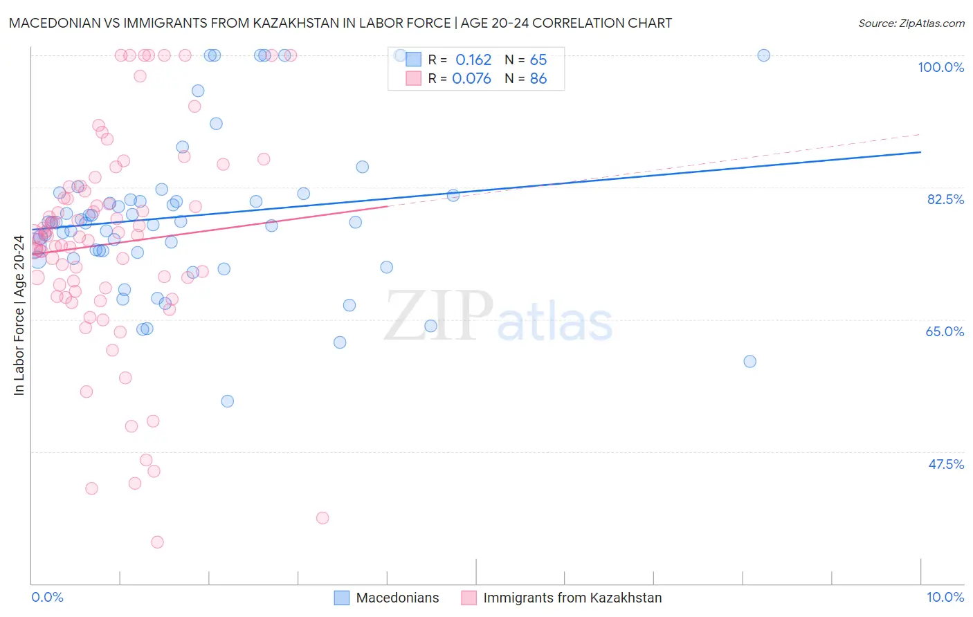 Macedonian vs Immigrants from Kazakhstan In Labor Force | Age 20-24