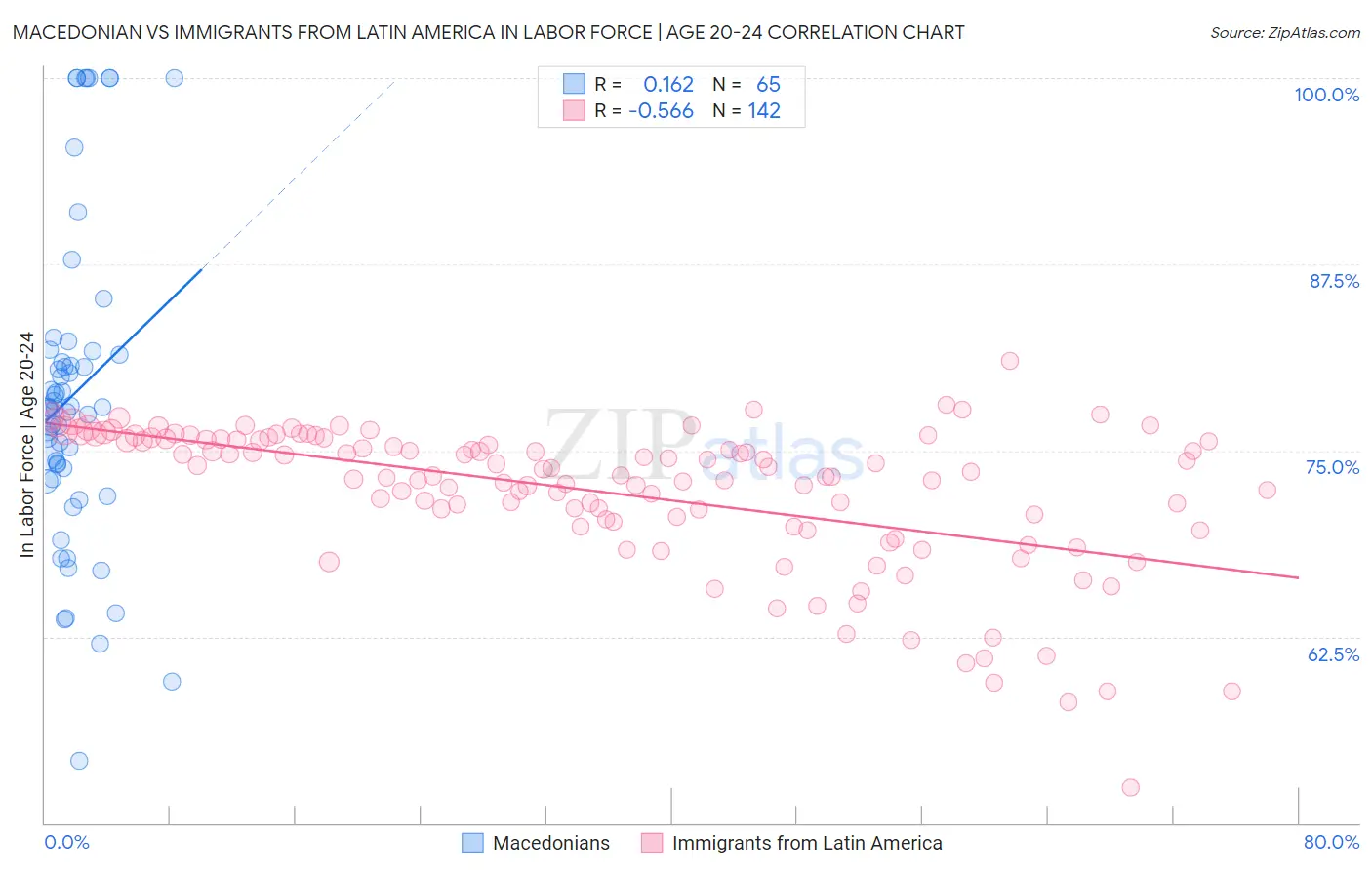 Macedonian vs Immigrants from Latin America In Labor Force | Age 20-24