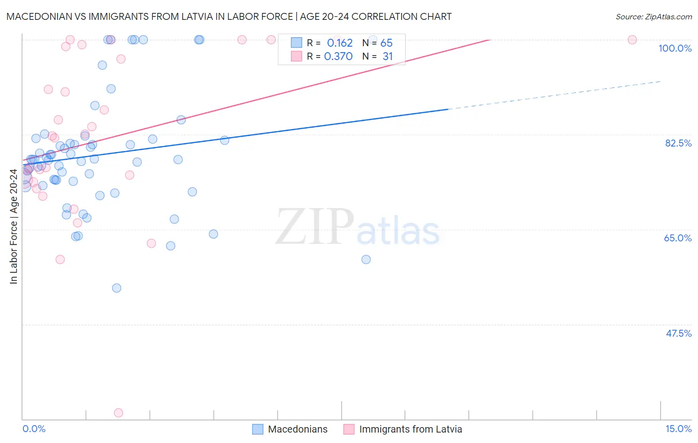 Macedonian vs Immigrants from Latvia In Labor Force | Age 20-24