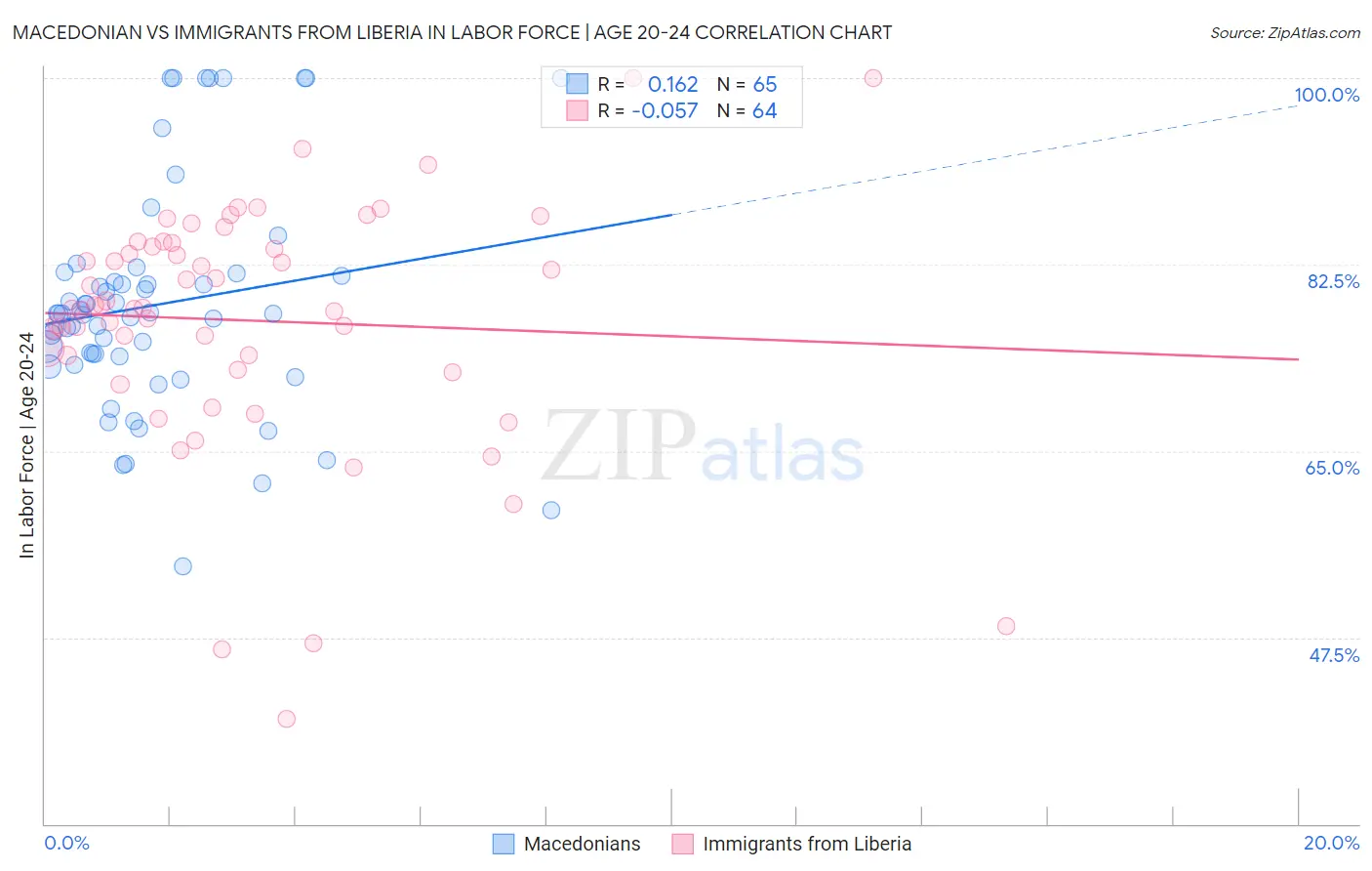 Macedonian vs Immigrants from Liberia In Labor Force | Age 20-24