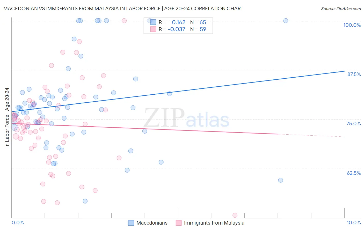 Macedonian vs Immigrants from Malaysia In Labor Force | Age 20-24
