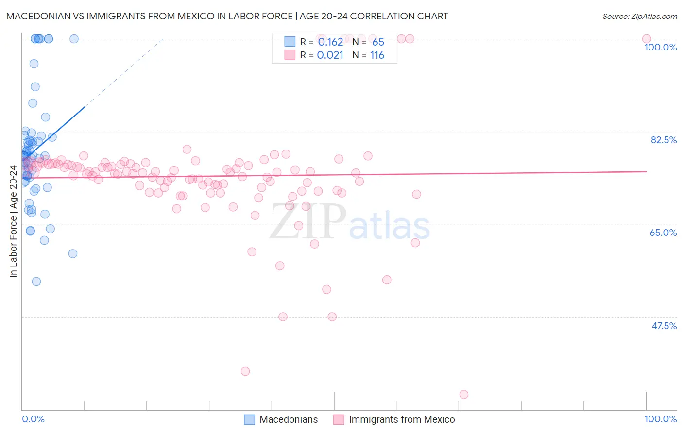 Macedonian vs Immigrants from Mexico In Labor Force | Age 20-24
