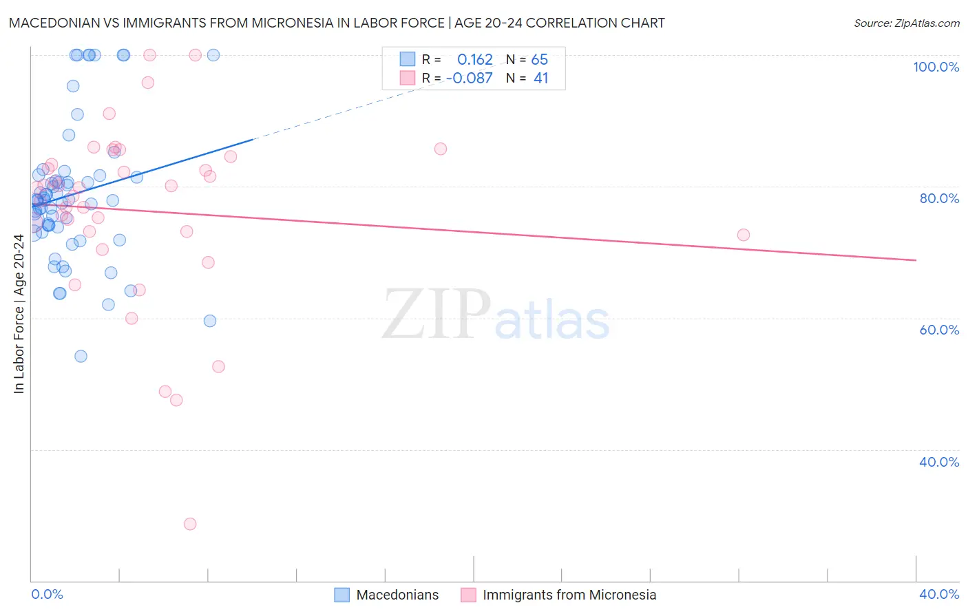 Macedonian vs Immigrants from Micronesia In Labor Force | Age 20-24