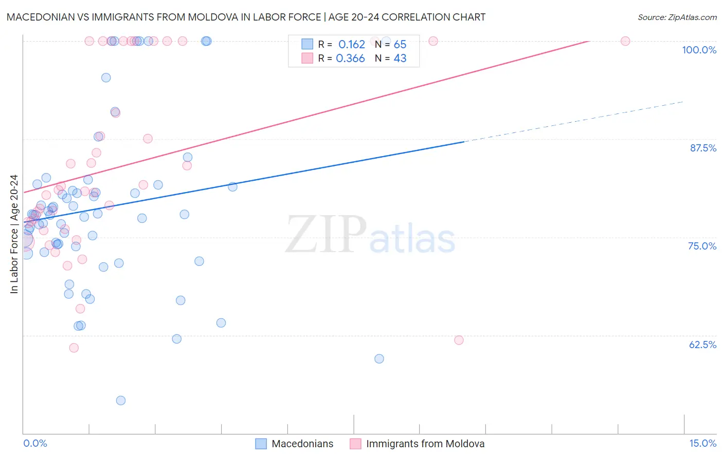 Macedonian vs Immigrants from Moldova In Labor Force | Age 20-24