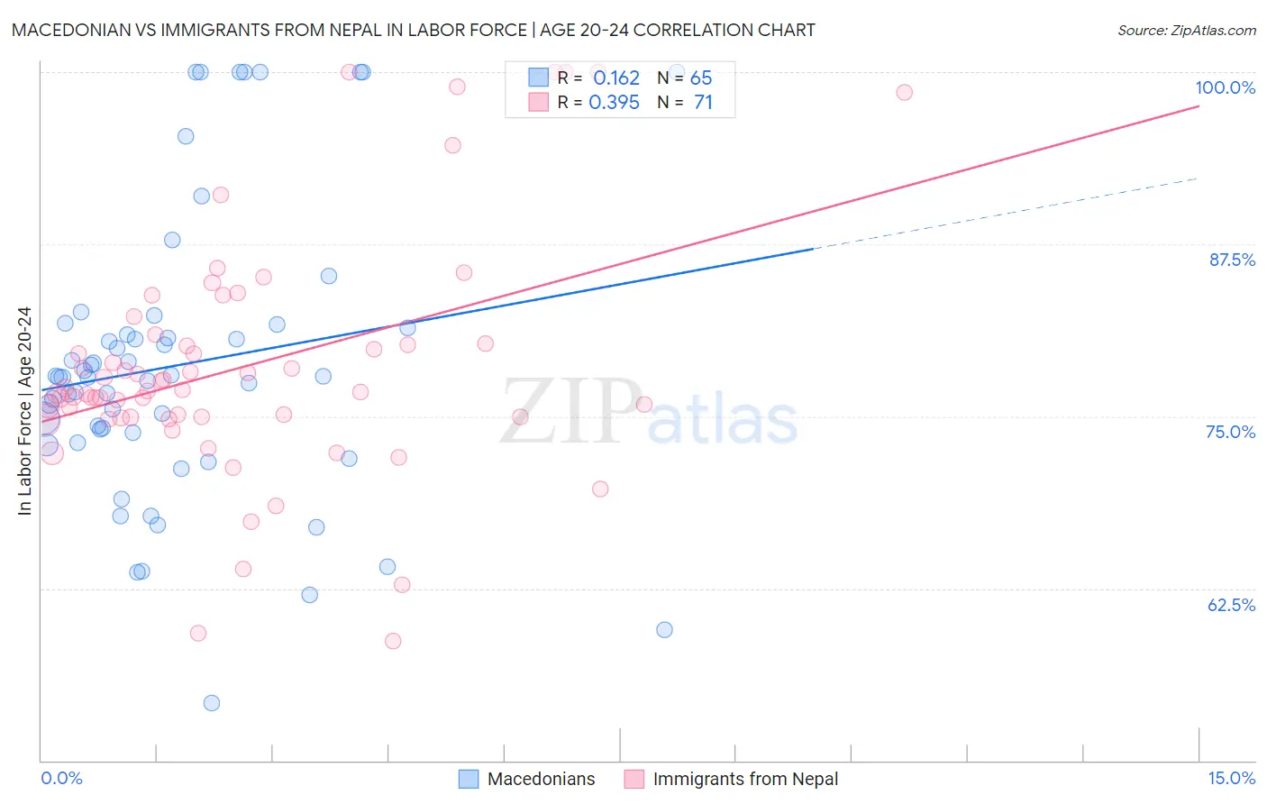Macedonian vs Immigrants from Nepal In Labor Force | Age 20-24