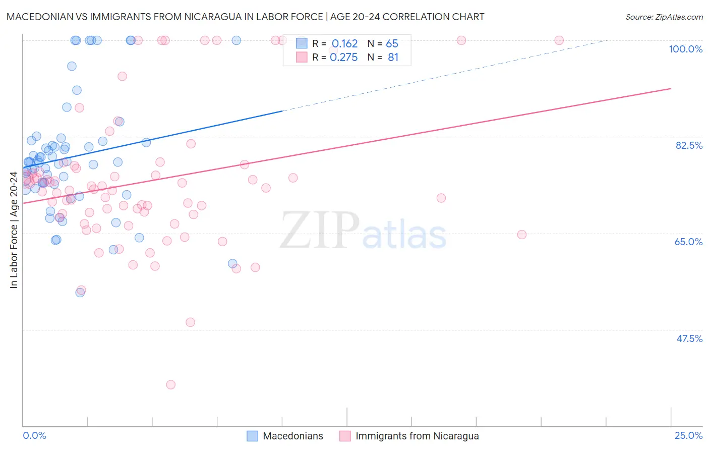 Macedonian vs Immigrants from Nicaragua In Labor Force | Age 20-24