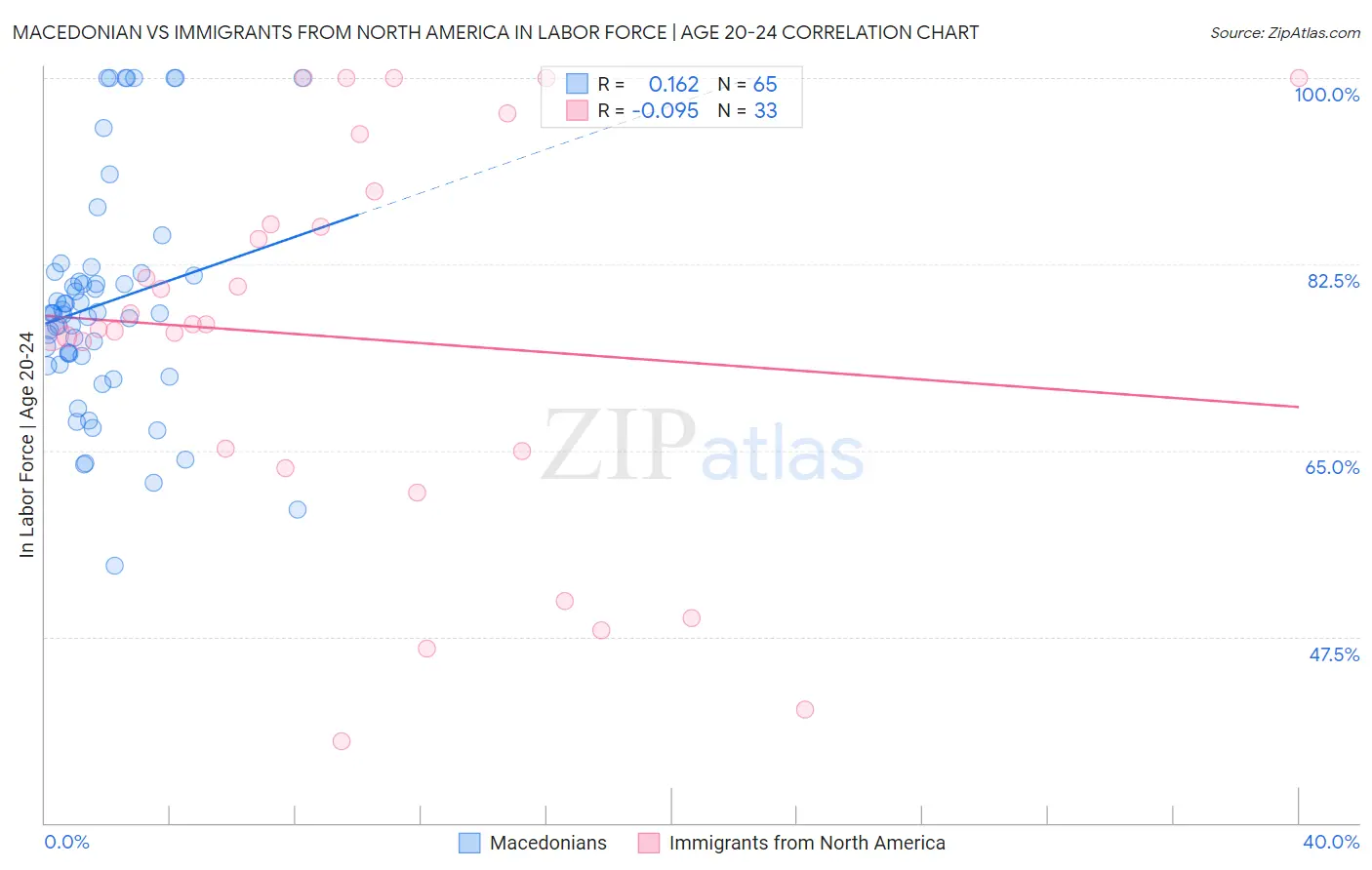 Macedonian vs Immigrants from North America In Labor Force | Age 20-24