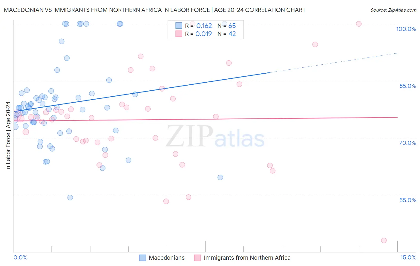 Macedonian vs Immigrants from Northern Africa In Labor Force | Age 20-24