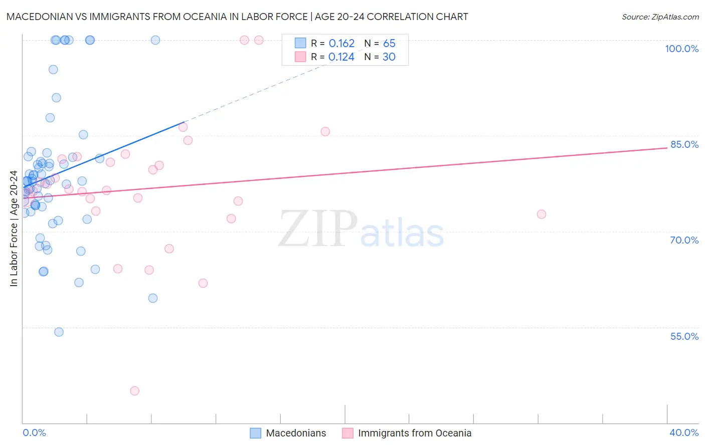 Macedonian vs Immigrants from Oceania In Labor Force | Age 20-24