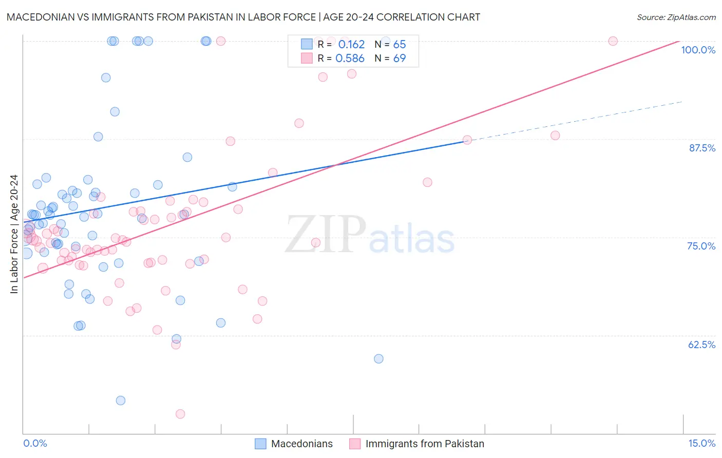 Macedonian vs Immigrants from Pakistan In Labor Force | Age 20-24