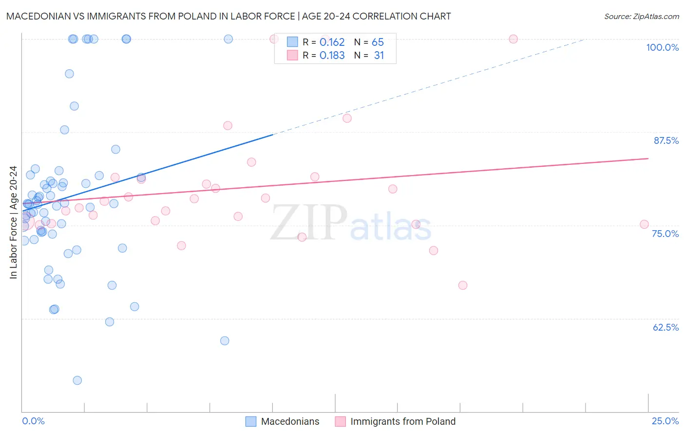 Macedonian vs Immigrants from Poland In Labor Force | Age 20-24