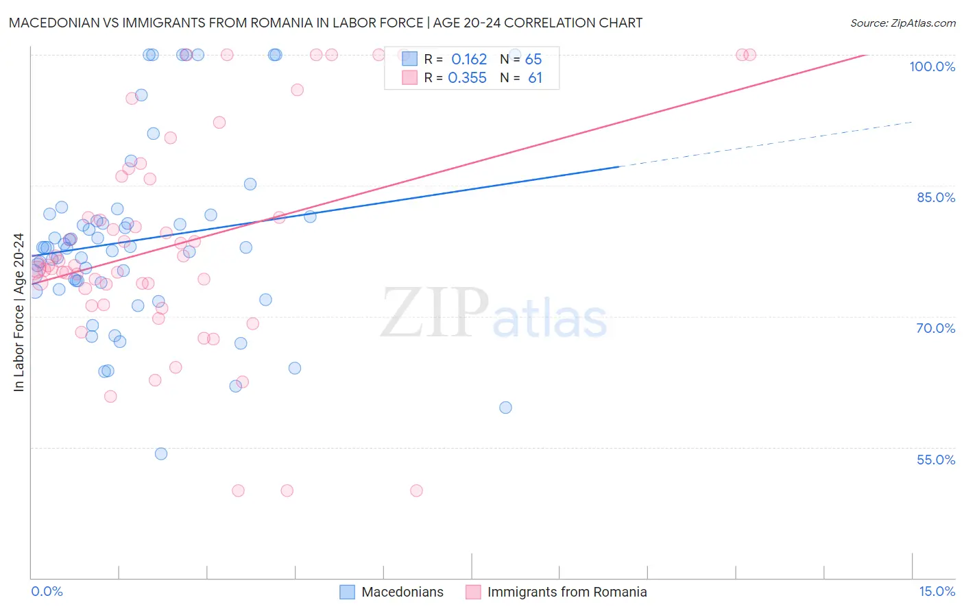 Macedonian vs Immigrants from Romania In Labor Force | Age 20-24