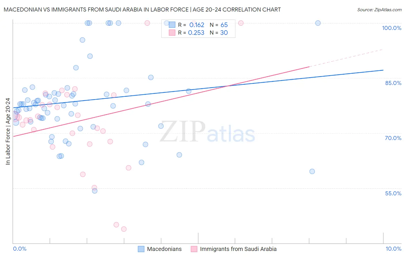 Macedonian vs Immigrants from Saudi Arabia In Labor Force | Age 20-24