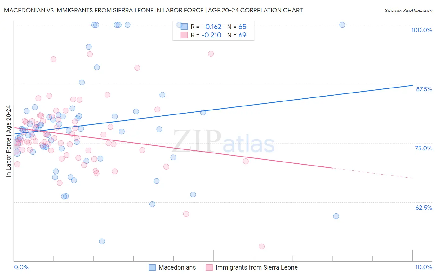 Macedonian vs Immigrants from Sierra Leone In Labor Force | Age 20-24