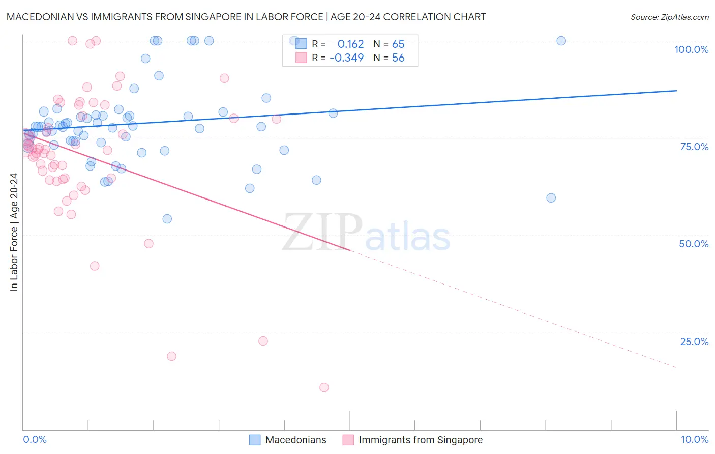 Macedonian vs Immigrants from Singapore In Labor Force | Age 20-24