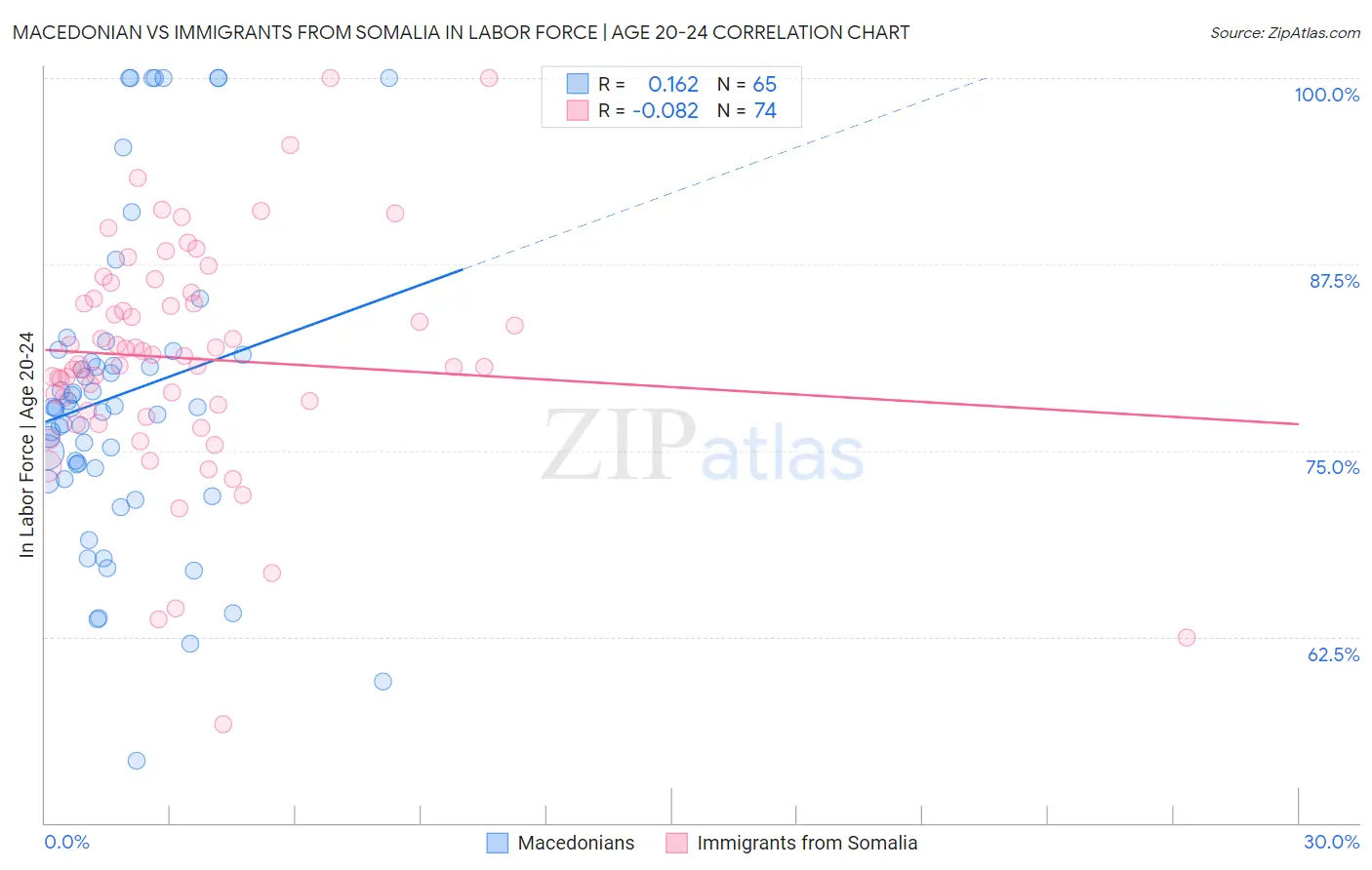 Macedonian vs Immigrants from Somalia In Labor Force | Age 20-24