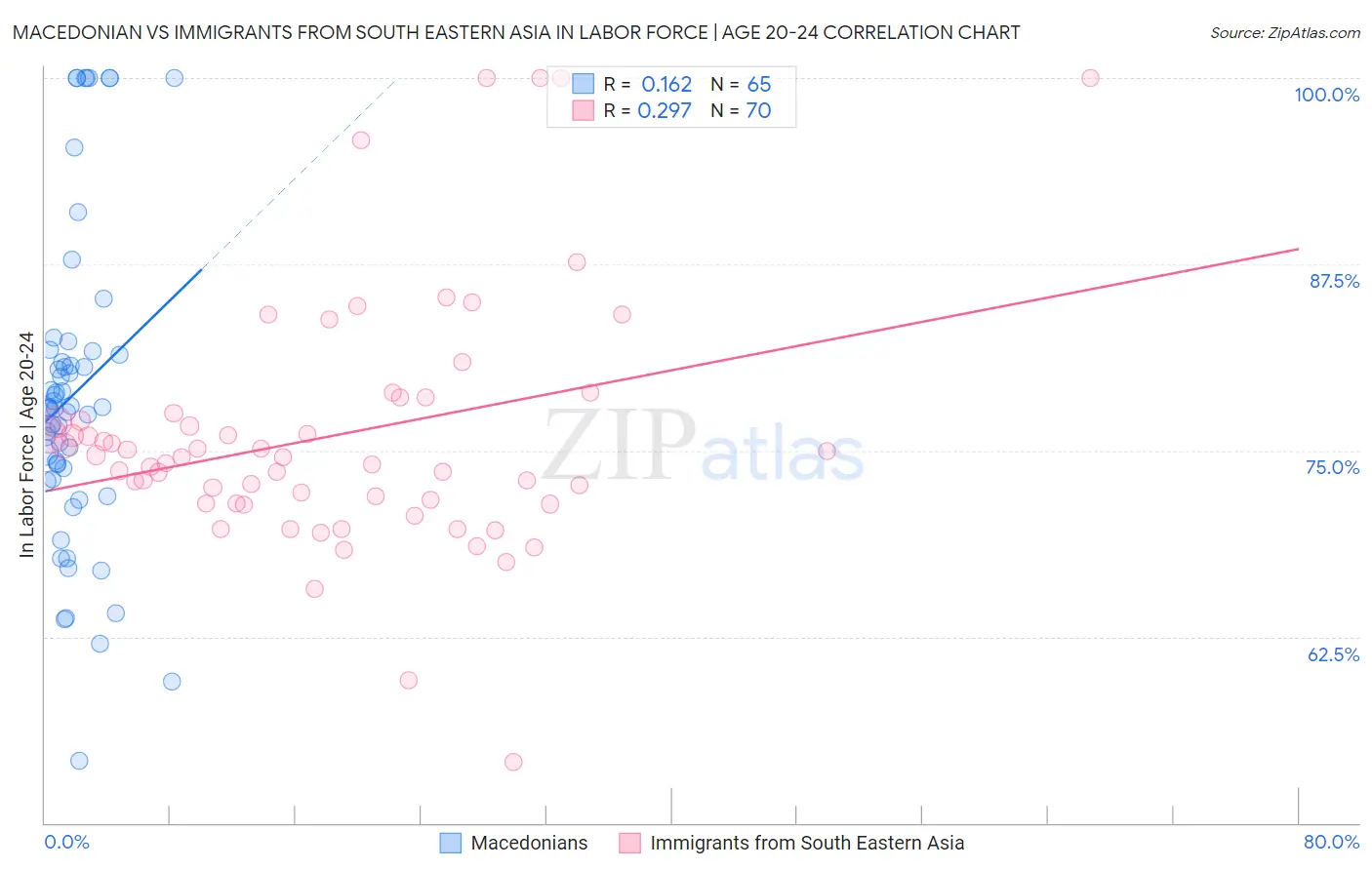 Macedonian vs Immigrants from South Eastern Asia In Labor Force | Age 20-24